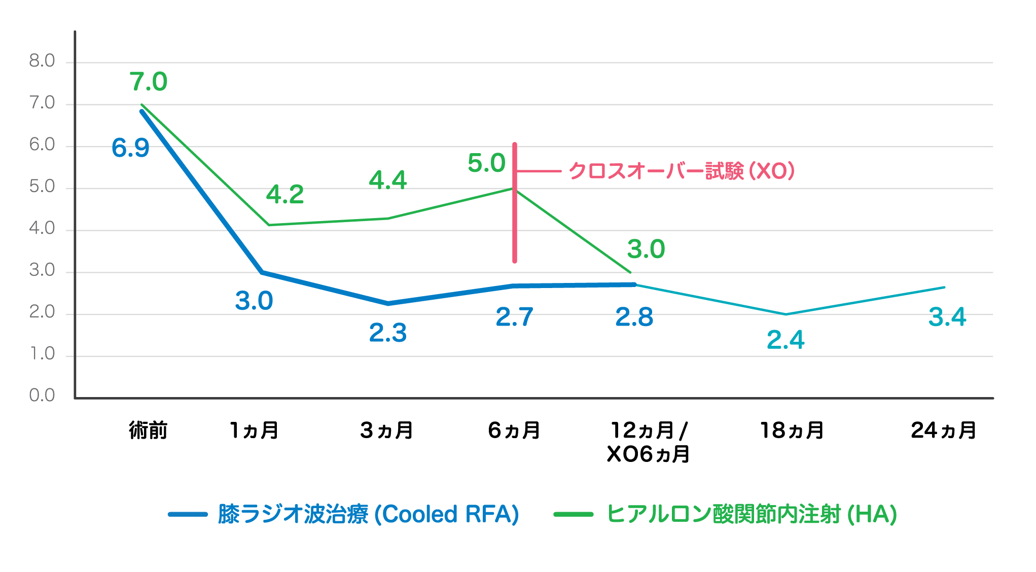 Cooled RFAとヒアルロン酸関節内注射の疼痛スコア推移を示す臨床試験グラフ